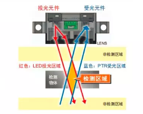 歐姆龍限定反射式光電傳感器帶您進(jìn)入智能檢測(cè)范圍