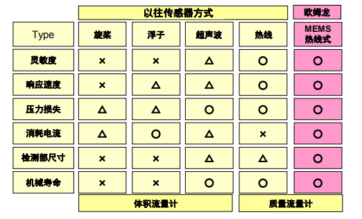 流量傳感器的原理及構(gòu)造