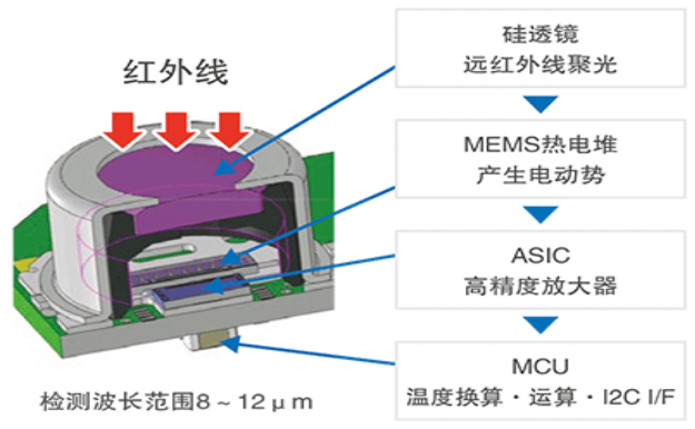 歐姆龍非接觸式溫度傳感器D6T應用與優(yōu)點