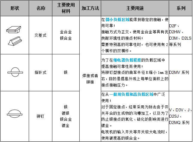 關(guān)于歐姆龍微動(dòng)開關(guān)接點(diǎn)結(jié)構(gòu)，你了解多少？